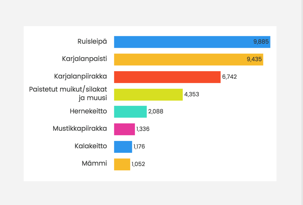 kansallisruoka_graafi