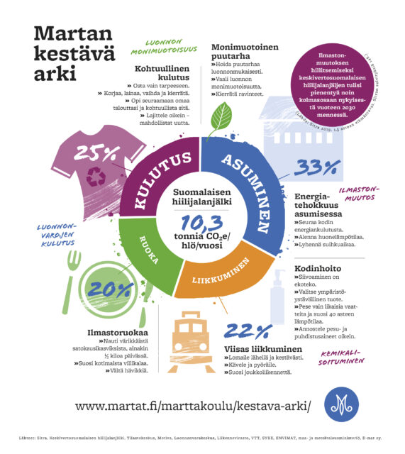 Laajasti informaatiota sisältävä kuva suomalaisen hiilijalanjäljen muodostumisesta